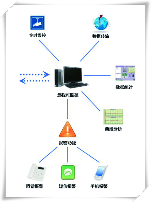 实验室监控一体化
